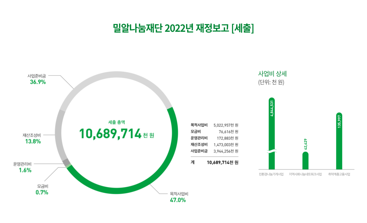 밀알나눔재단 2022년 재정보고 세출